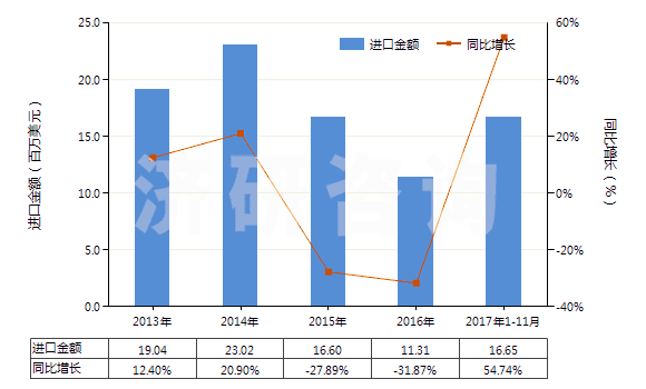 2013-2017年11月中國妥爾油脂肪酸(HS38231300)進口總額及增速統(tǒng)計 2013-2017年11月中國妥爾油脂肪酸(HS38231300)進口總額及增速統(tǒng)計